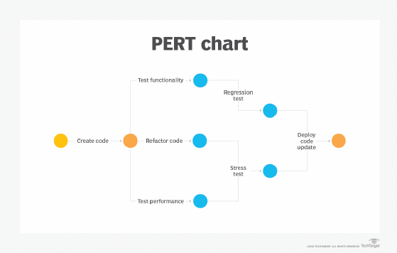 Project management tools and strategies: Gantt charts, PERT charts and PM  planning tools