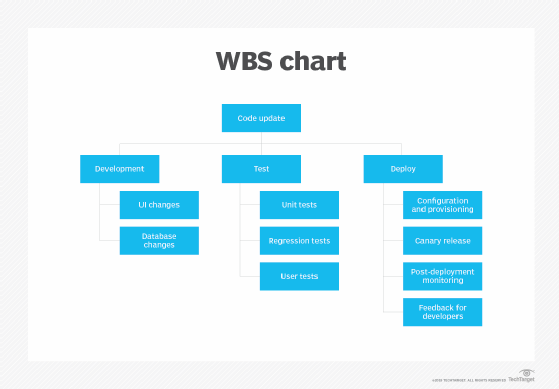 Work breakdown structure chart