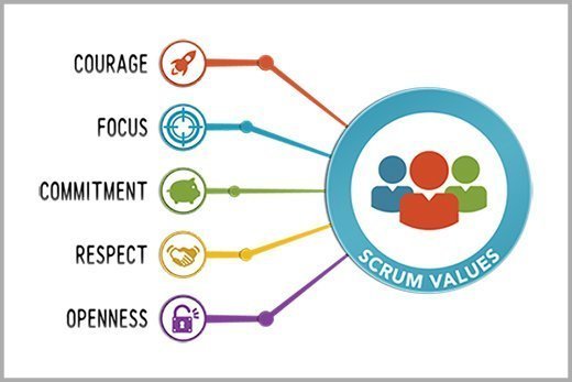 The Scrum process is boosted by five values: commitment, courage, focus, openness and respect.