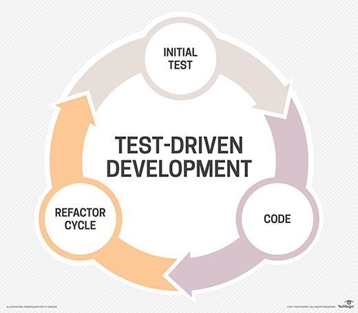 What Is Test Driven Development Tdd Definition From Techtarget