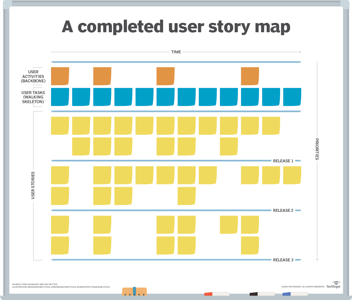 How to create clear, collaborative user story maps | TechTarget