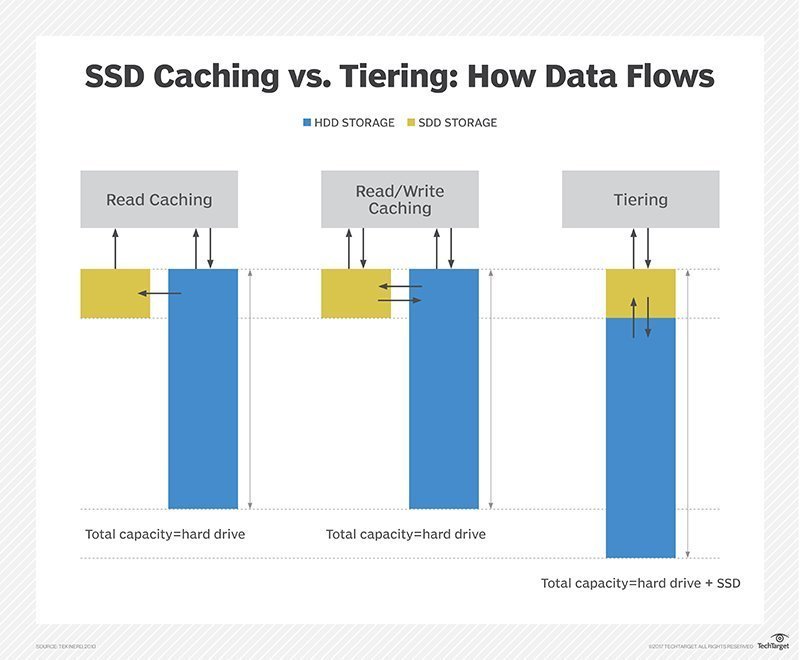 What is SSD caching?  Definition from TechTarget