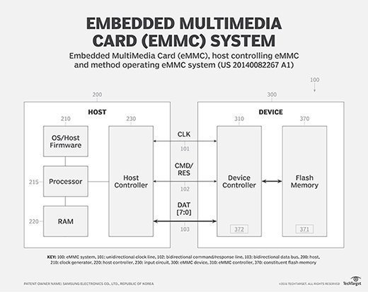 what is emmc storage