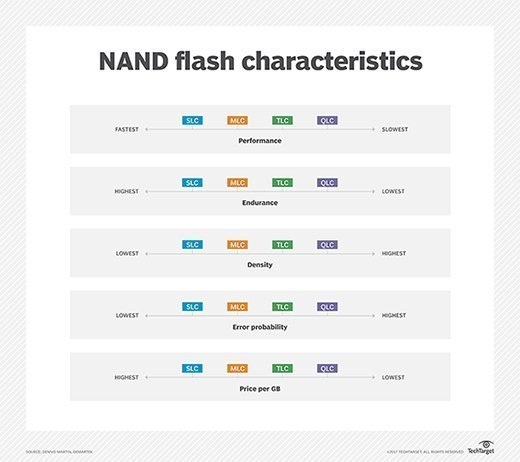 Flash Memory Guide To Architecture Types And Products