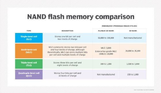 Penneven Bedrift Produktion What are the NAND flash memory types and where do they work best? |  TechTarget