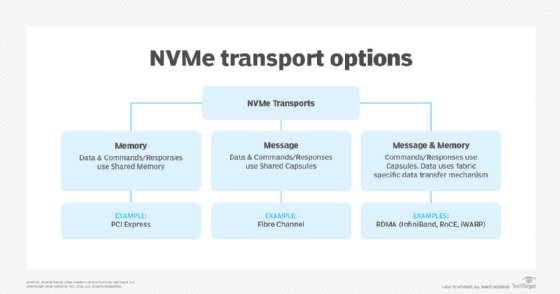 Diagram of NVMe transport options.