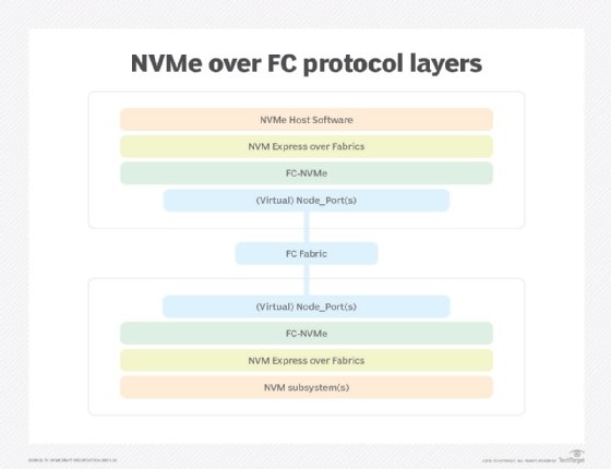 Diagram of NVMe over FC protocol layers.