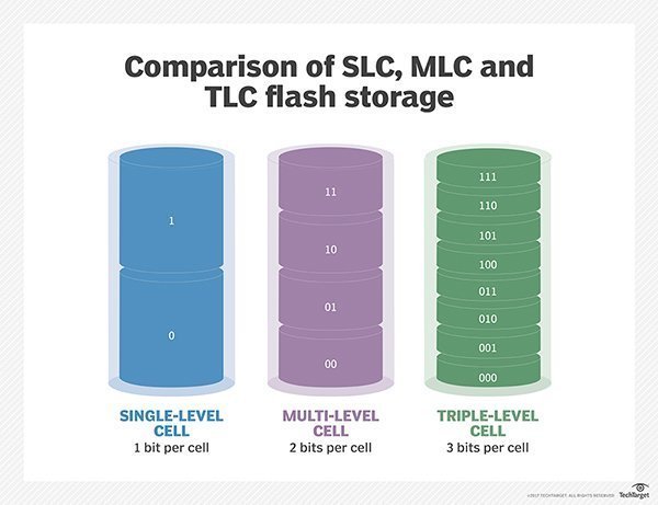 What is single-level cell (SLC) flash? - Definition from WhatIs.com