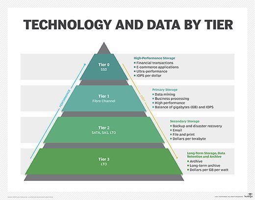 Data Storage Tier