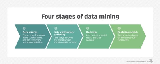 data mining process