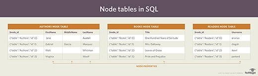 How to use a SQL Server graph database to map data relationships