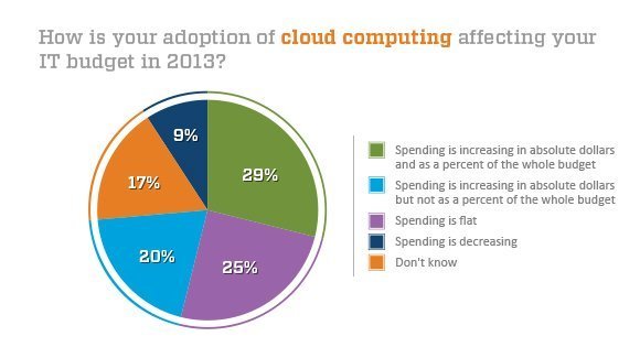 Spending and technology budgets increase for IT cloud ...