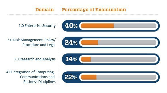 CASP certification exam