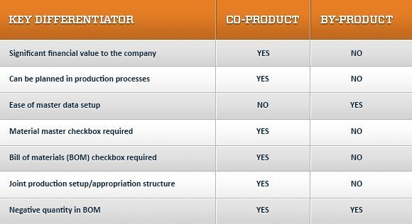 Key differentiators of co-product and by-products