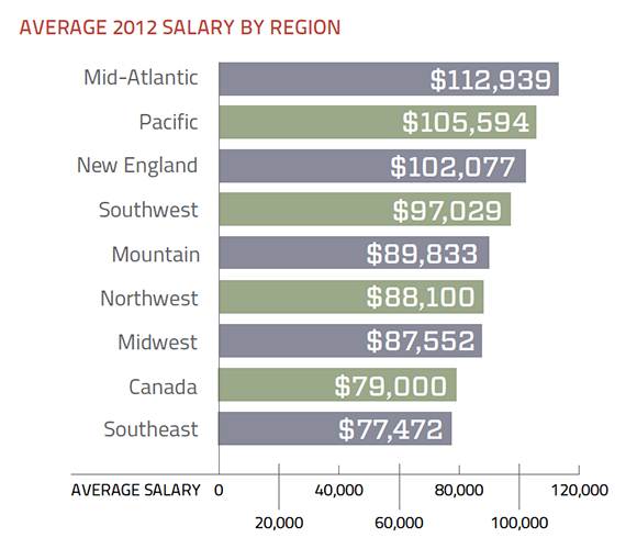Data Storage Salary Survey 2012 Skills More Valuable Than Ever