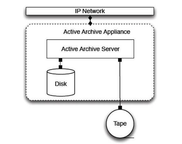 Active archive appliance with software, server, primary disk