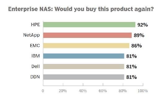 Enterprise NAS vendor 2015 repeat customers
