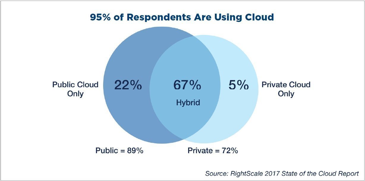 RightScale 2017 State of the Cloud Report