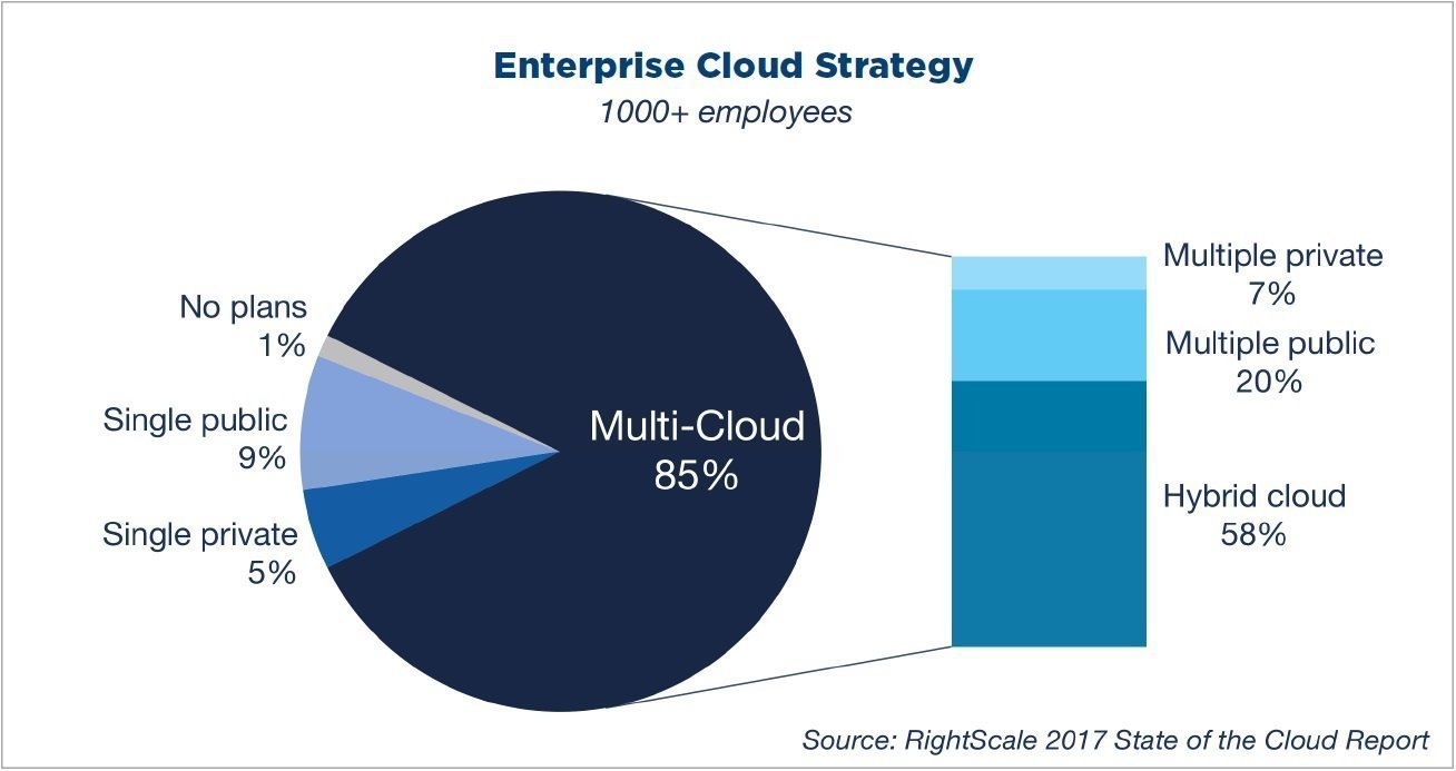 RightScale 2017 State of the Cloud Report