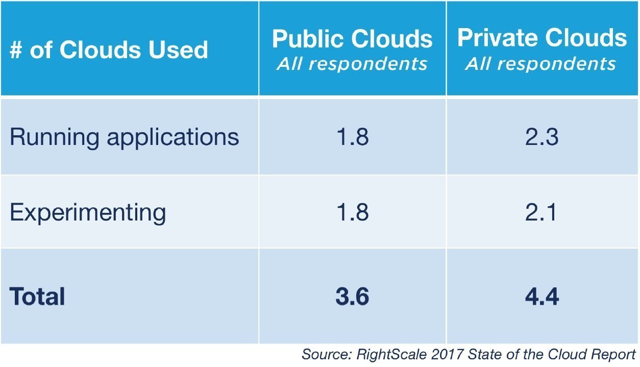 RightScale 2017 State of the Cloud Report