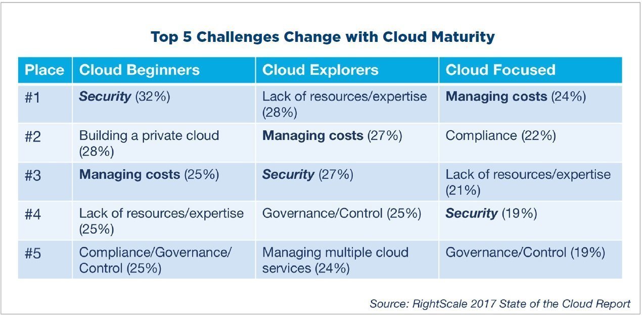 RightScale 2017 State of the Cloud Report