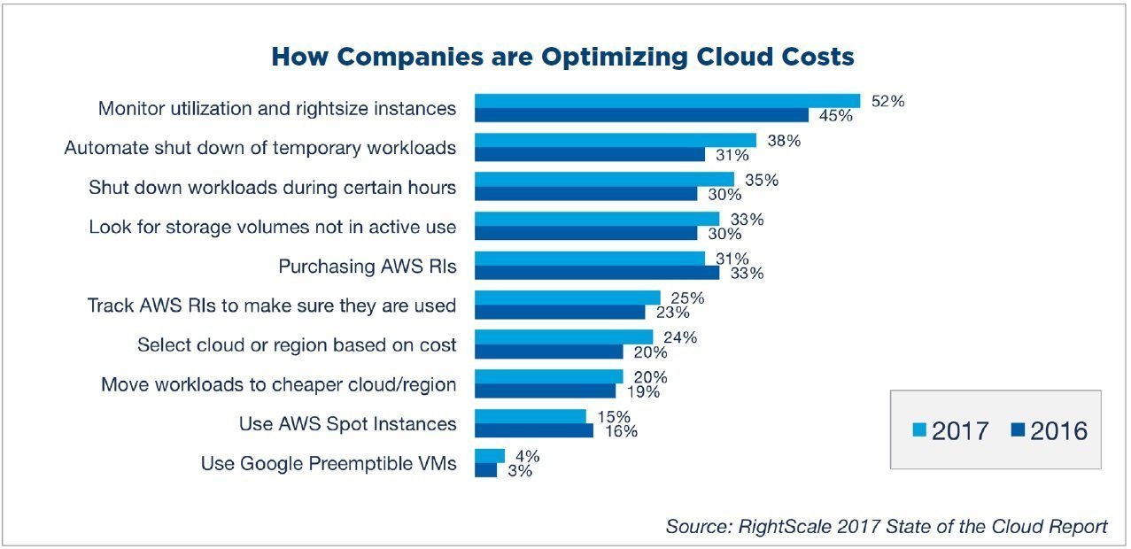 RightScale 2017 State of the Cloud Report