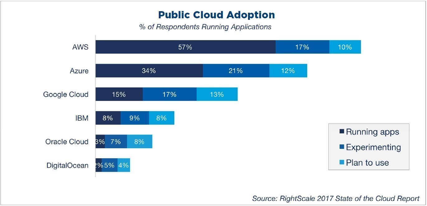 RightScale 2017 State of the Cloud Report