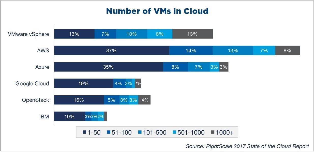 RightScale 2017 State of the Cloud Report