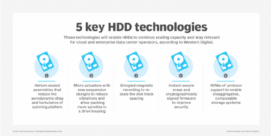 5 key HDD technologies