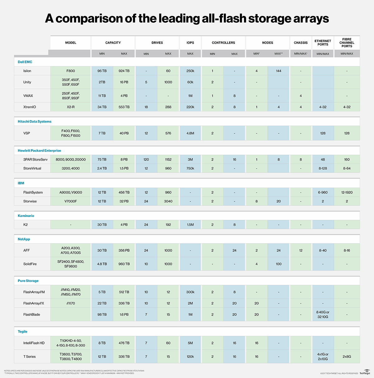 What is All-Flash Array?