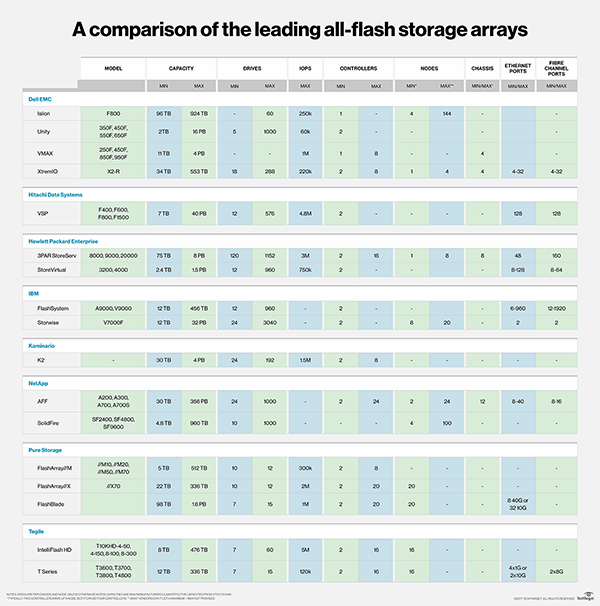 How the leading allflash array vendors meet storage demands
