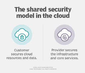 Knowledge AWS-Security-Specialty Points