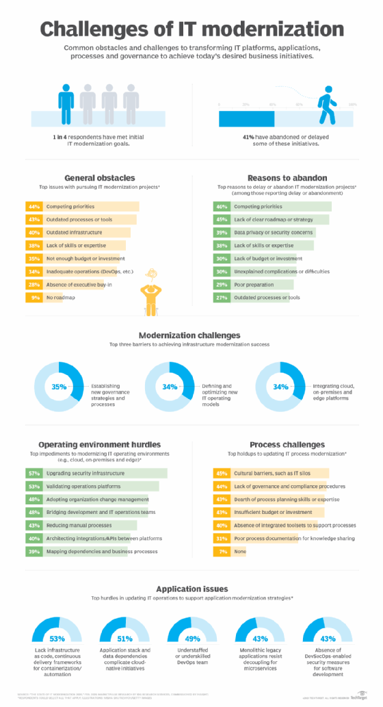 Title Top infrastructure modernization strategy challenges