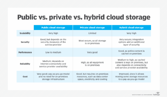 Chart showing cloud storage types 