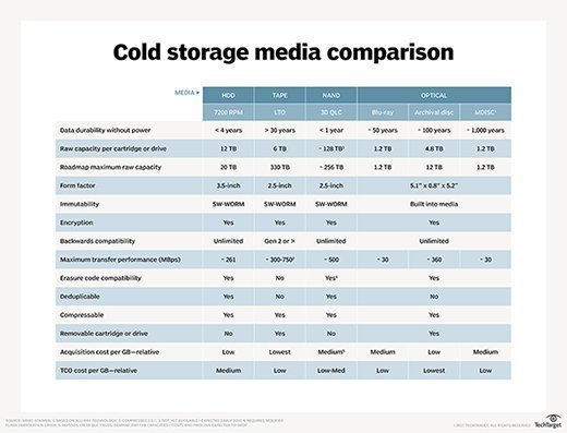 Name of secondary storage on sale devices