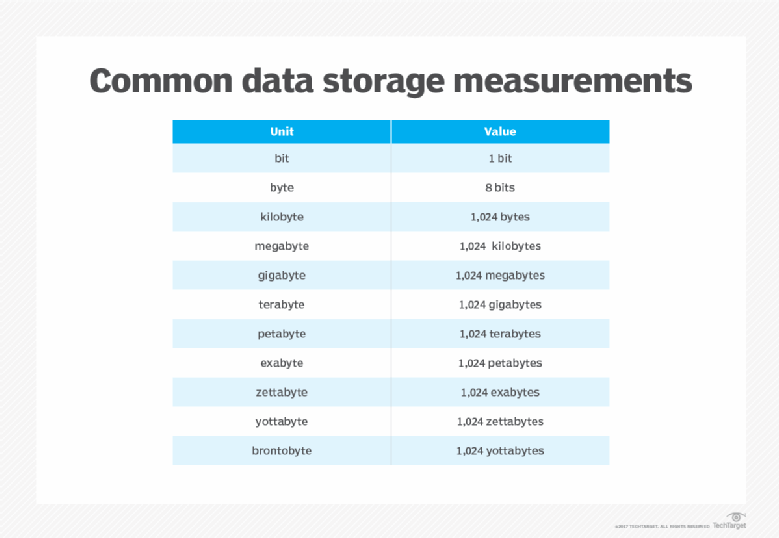 Byte value. Types of Units of measurement. Measurement Units of data. Gigabyte Units of measurement. Storage and data measurement.
