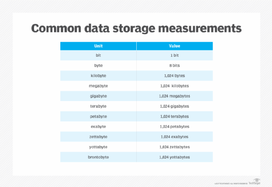 Range of data measurements.