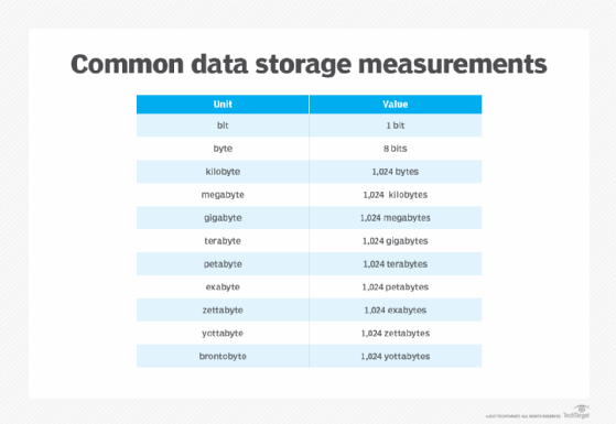 Computer Units Of Measurement Chart