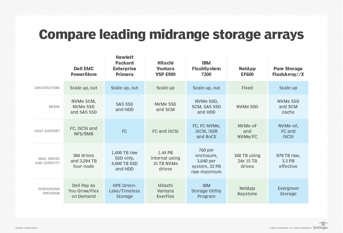 How 6 new midrange storage arrays from top vendors stack up TechTarget