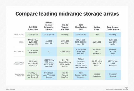 How 6 New Midrange Storage Arrays From Top Vendors Stack Up