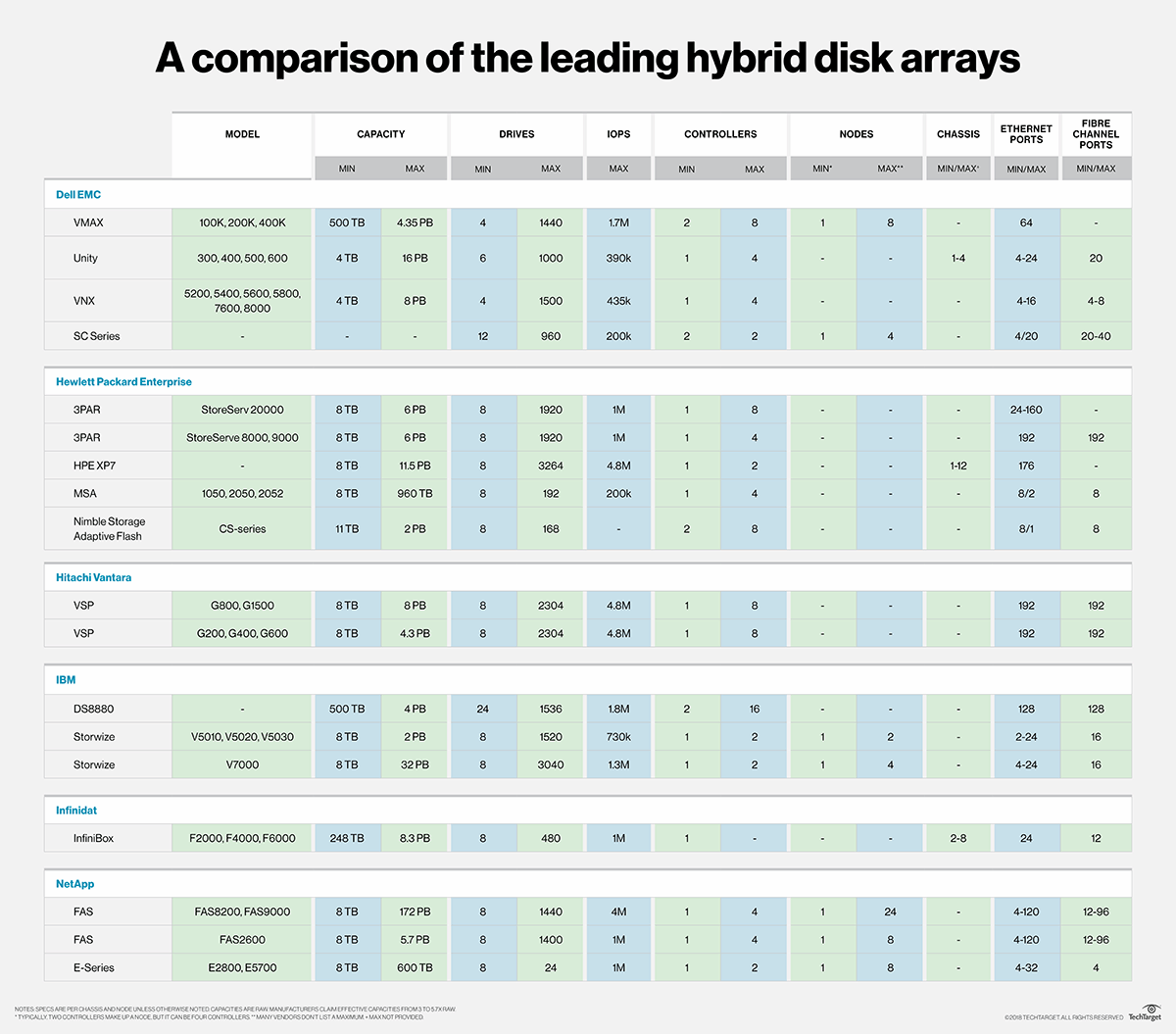 Leading hybrid storage arrays offer flexibility, scalability TechTarget
