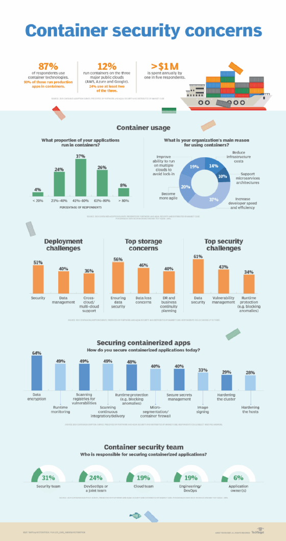 Illustrated guide to containerization security