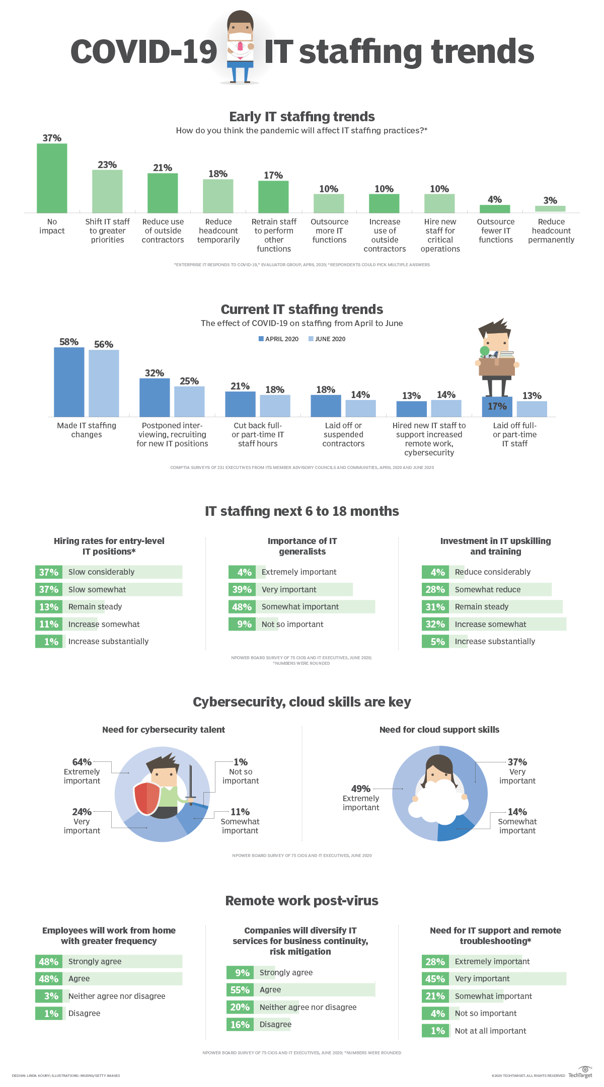 Thumbnail Image: IT staffing trends evolve during a trying 2020