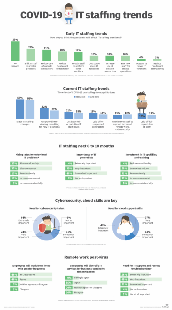 Title IT staffing trends evolve during a trying 2020