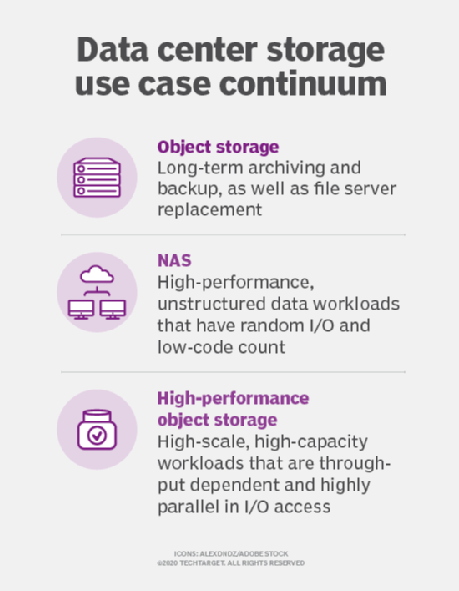 High-performance object storage challenges in the modern data center