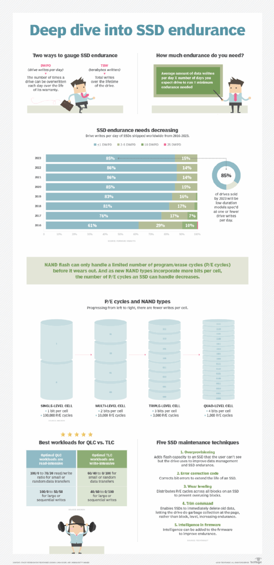 Deep dive into SSD endurance