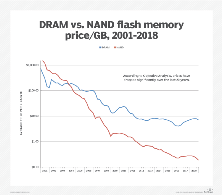 A history of flash memory and its rise in the enterprise