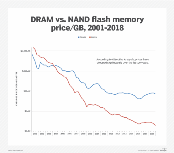 A History Of Flash Memory And Its Rise In The Enterprise