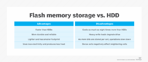 Snart overrasket Chaiselong The pros and cons of flash memory revealed | TechTarget