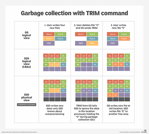 What is SSD TRIM? Definition from